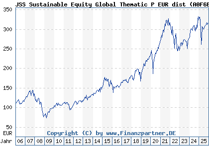 Chart: JSS Sustainable Equity Global Thematic P EUR dist (A0F6ES LU0229773345)