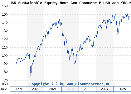 Chart: JSS Sustainable Equity Next Gen Consumer P USD acc (A2JM8U LU1752454642)