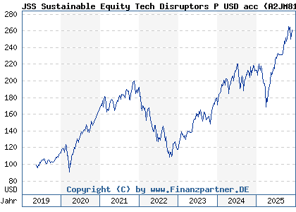 Chart: JSS Sustainable Equity Tech Disruptors P USD acc (A2JM81 LU1752456340)