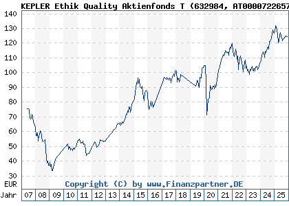 Chart: KEPLER Ethik Quality Aktienfonds T (632984 AT0000722657)