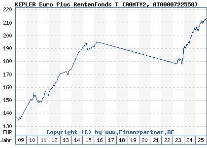 Chart: KEPLER Euro Plus Rentenfonds T (A0MTY2 AT0000722558)