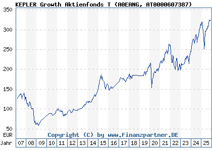 Chart: KEPLER Growth Aktienfonds T (A0EANG AT0000607387)