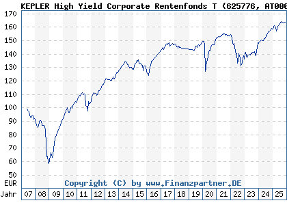 Chart: KEPLER High Yield Corporate Rentenfonds T (625776 AT0000722541)
