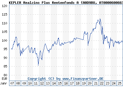 Chart: KEPLER Realzins Plus Rentenfonds A (A0D9BU AT0000600663)