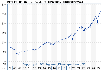 Chart: KEPLER US Aktienfonds T (632989 AT0000722574)