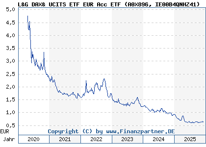 Chart: L&G DAX& UCITS ETF EUR Acc ETF (A0X896 IE00B4QNHZ41)