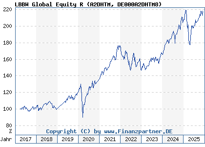 Chart: LBBW Global Equity R (A2DHTM DE000A2DHTM8)