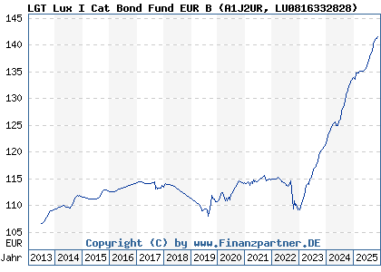 Chart: LGT Lux I Cat Bond Fund EUR B (A1J2UR LU0816332828)