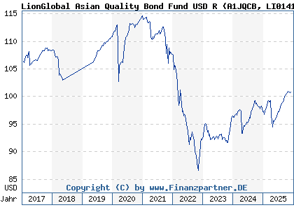 Chart: LionGlobal Asian Quality Bond Fund USD R (A1JQCB LI0141834437)