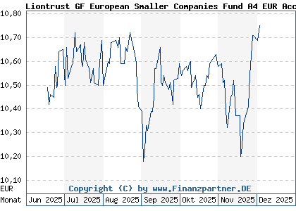 Chart: Liontrust GF European Smaller Companies Fund A4 EUR Acc (A2DKL6 IE00BYXLK749)