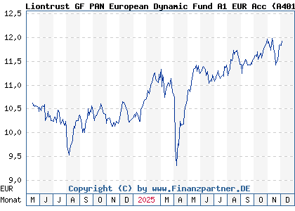 Chart: Liontrust GF PAN European Dynamic Fund A1 EUR Acc (A401RA IE000MSLSRC4)