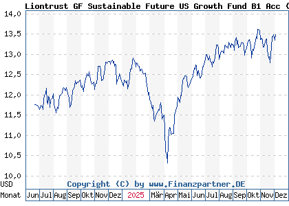 Chart: Liontrust GF Sustainable Future US Growth Fund B1 Acc (A3ERFP IE000PY5HCC7)