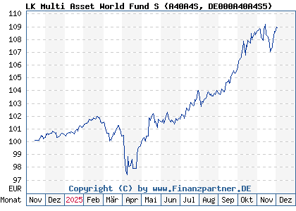Chart: LK Multi Asset World Fund S (A40A4S DE000A40A4S5)