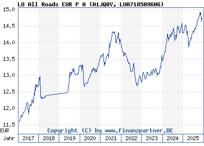 Chart: LO All Roads EUR P A (A1JQ0V LU0718509606)