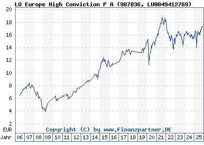Chart: LO Europe High Conviction P A (987836 LU0049412769)