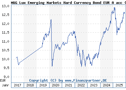 Chart: M&G Lux Emerging Markets Hard Currency Bond EUR A acc (A2DQ99 LU1582978505)