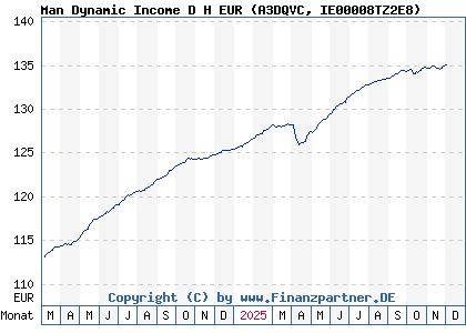 Chart: Man Dynamic Income D H EUR (A3DQVC IE00008TZ2E8)