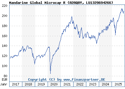 Chart: Mandarine Global Microcap R (A2AQ0Y LU1329694266)