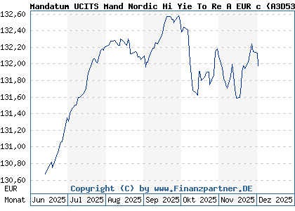 Chart: Mandatum UCITS Mand Nordic Hi Yie To Re A EUR c (A3D53U LU1112754756)