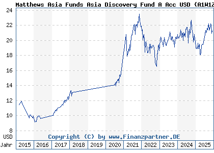 Chart: Matthews Asia Funds Asia Discovery Fund A Acc USD (A1W1Z4 LU0871673728)