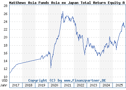 Chart: Matthews Asia Funds Asia ex Japan Total Return Equity A a USD (A2AESH LU1311310541)
