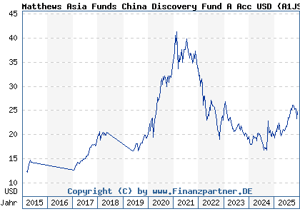 Chart: Matthews Asia Funds China Discovery Fund A Acc USD (A1JSXL LU0721876364)