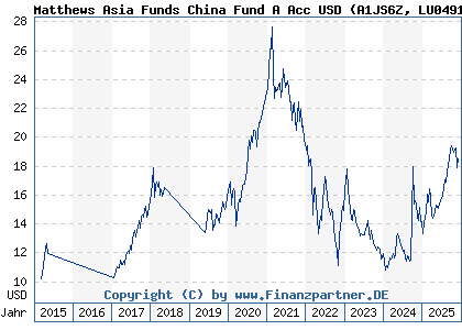 Chart: Matthews Asia Funds China Fund A Acc USD (A1JS6Z LU0491816806)