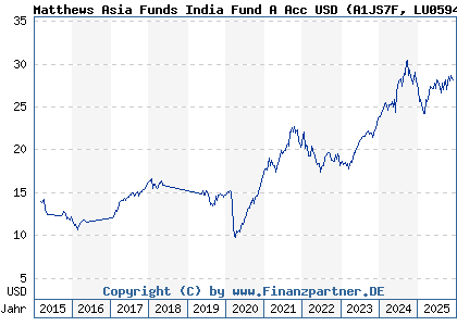 Chart: Matthews Asia Funds India Fund A Acc USD (A1JS7F LU0594557299)