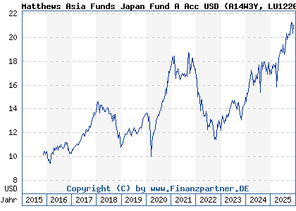 Chart: Matthews Asia Funds Japan Fund A Acc USD (A14W3Y LU1220257304)