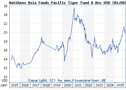 Chart: Matthews Asia Funds Pacific Tiger Fund A Acc USD (A1JS6T LU0491815824)