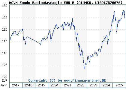 Chart: MCVM Fonds Basisstrategie EUR R (A1W4K6 LI0217370670)