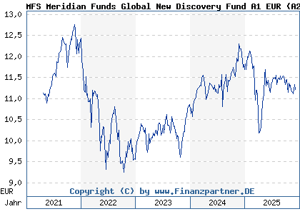 Chart: MFS Meridian Funds Global New Discovery Fund A1 EUR (A2QBK1 LU2219428682)