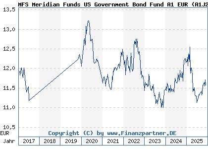 Chart: MFS Meridian Funds US Government Bond Fund A1 EUR (A1J2EB LU0812851797)