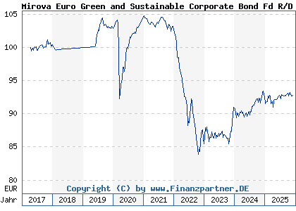 Chart: Mirova Euro Green and Sustainable Corporate Bond Fd R/D EUR (A2ATJG LU0552643925)