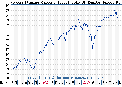 Chart: Morgan Stanley Calvert Sustainable US Equity Select Fund A (A3DJPX LU2459592064)
