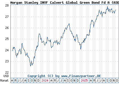 Chart: Morgan Stanley INVF Calvert Global Green Bond Fd A (A3DSW1 LU2502369304)