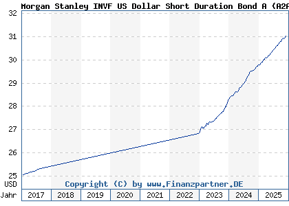 Chart: Morgan Stanley INVF US Dollar Short Duration Bond A (A2AG9P LU1387591990)