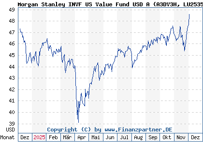 Chart: Morgan Stanley INVF US Value Fund USD A (A3DV3H LU2535286996)