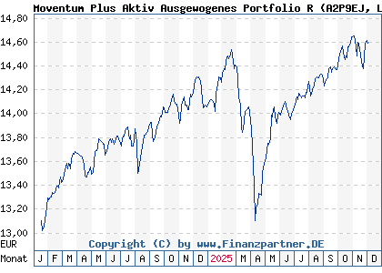 Chart: Moventum Plus Aktiv Ausgewogenes Portfolio R (A2P9EJ LU2200141773)