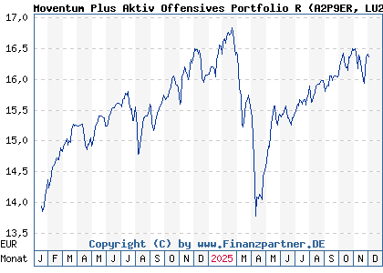 Chart: Moventum Plus Aktiv Offensives Portfolio R (A2P9ER LU2200143043)