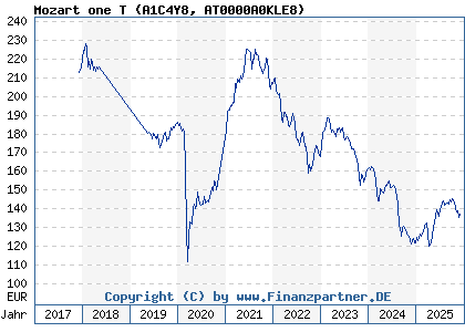 Chart: Mozart one T (A1C4Y8 AT0000A0KLE8)