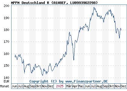 Chart: MPPM Deutschland R (A1W8EF LU0993962298)