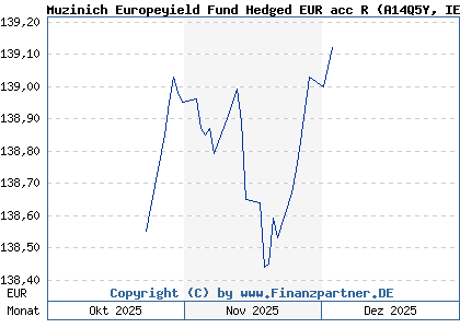 Chart: Muzinich Europeyield Fund Hedged EUR acc R (A14Q5Y IE00BJ4XDR50)
