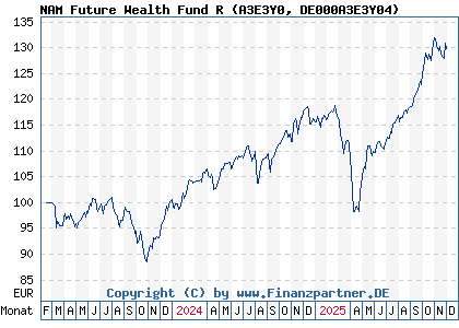 Chart: NAM Future Wealth Fund R (A3E3Y0 DE000A3E3Y04)