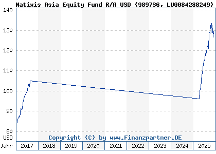 Chart: Natixis Asia Equity Fund R/A USD (989736 LU0084288249)