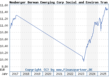 Chart: Neuberger Berman Emerging Corp Social and Environ Tran EUR A a (A1W0SY IE00B984JD20)