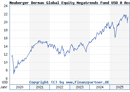 Chart: Neuberger Berman Global Equity Megatrends Fund USD A Acc (A2JGH5 IE00BFMHRM44)