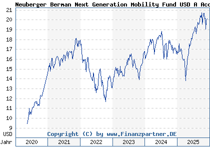 Chart: Neuberger Berman Next Generation Mobility Fund USD A Acc (A2N4ET IE00BD6J9T35)