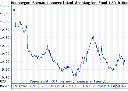 Chart: Neuberger Berman Uncorrelated Strategies Fund USD A Acc (A2DM81 IE00BF076L85)