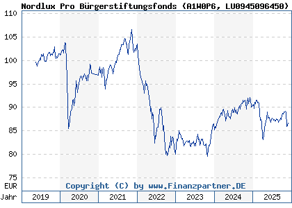 Chart: Nordlux Pro Bürgerstiftungsfonds (A1W0P6 LU0945096450)